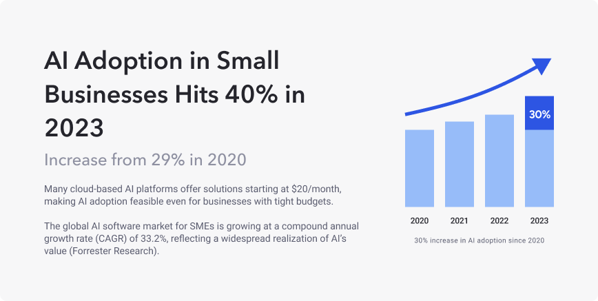 AI Adoption Statistics - AI adoption rates in small businesses