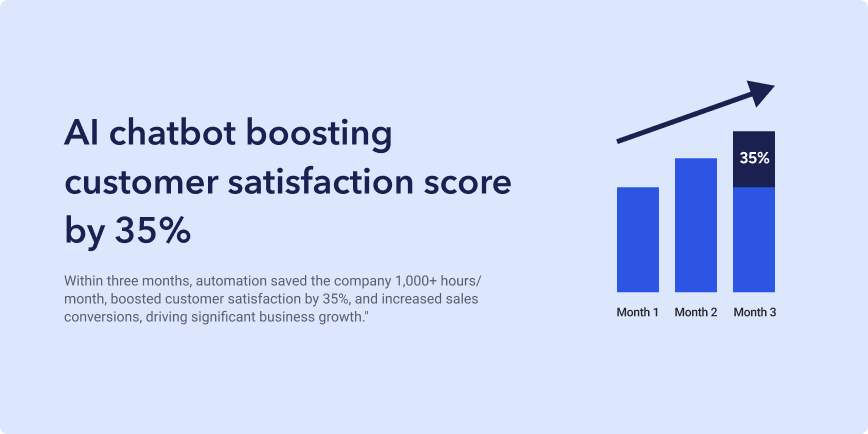 AI chatbot increased customer satisfaction score by 35%.